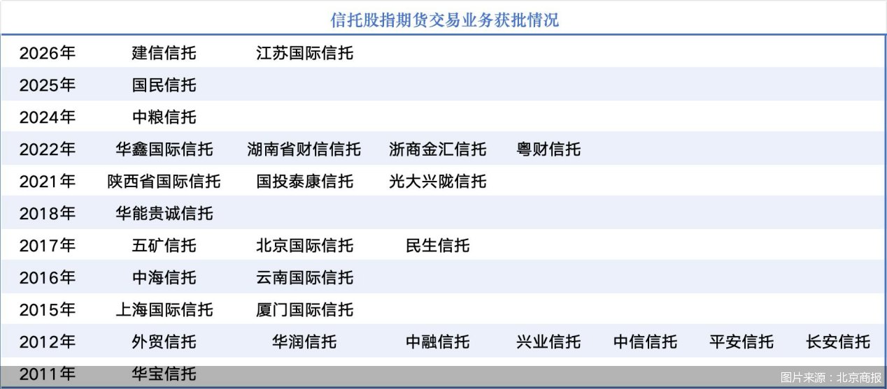 27家信托公司拿下股指期货交易资格
