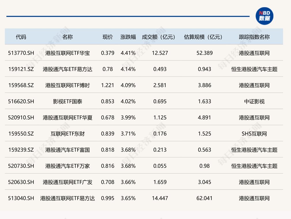 ETF今日收评 | 港股互联网ETF涨超4%,半导体设备ETF跌超7%